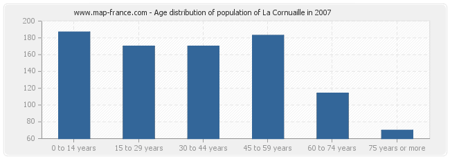 Age distribution of population of La Cornuaille in 2007